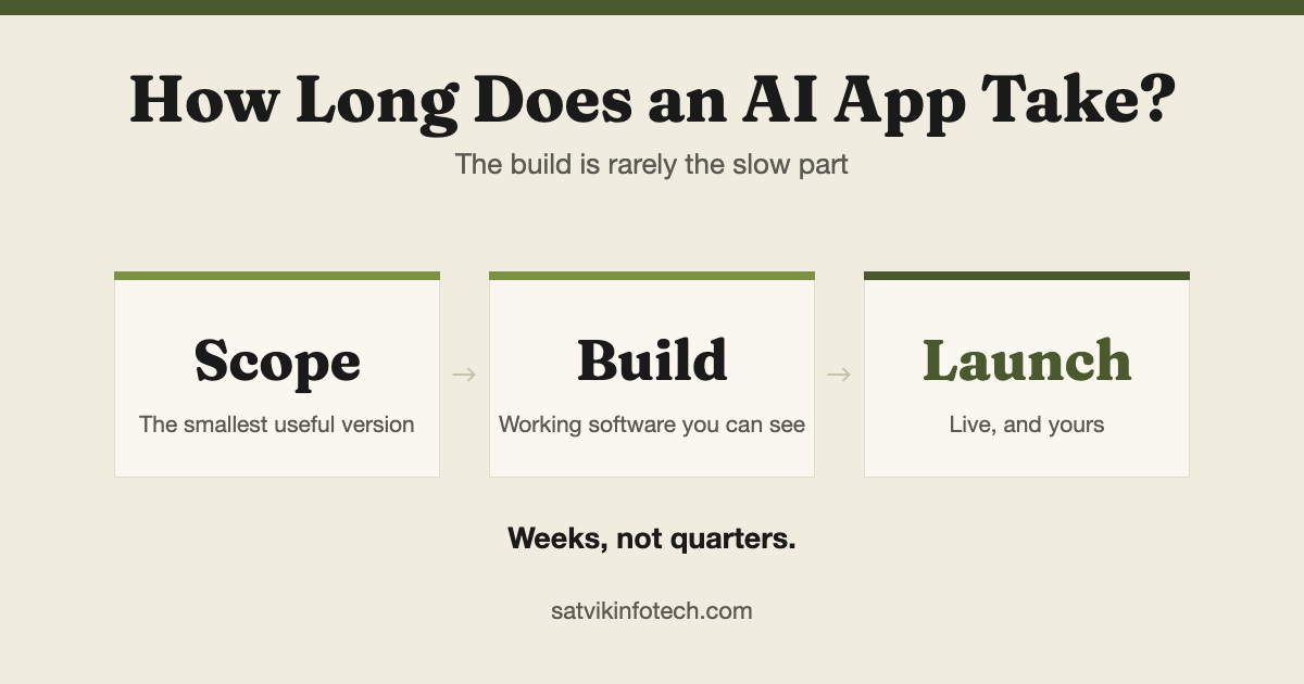 Banner reading "How long does an AI app take?" above three stages, Scope, Build and Launch, and the line "Weeks, not quarters"