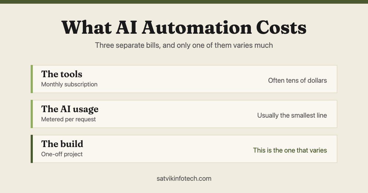 Banner reading "What AI automation costs", with three stacked cards labelled the tools, the AI usage and the build