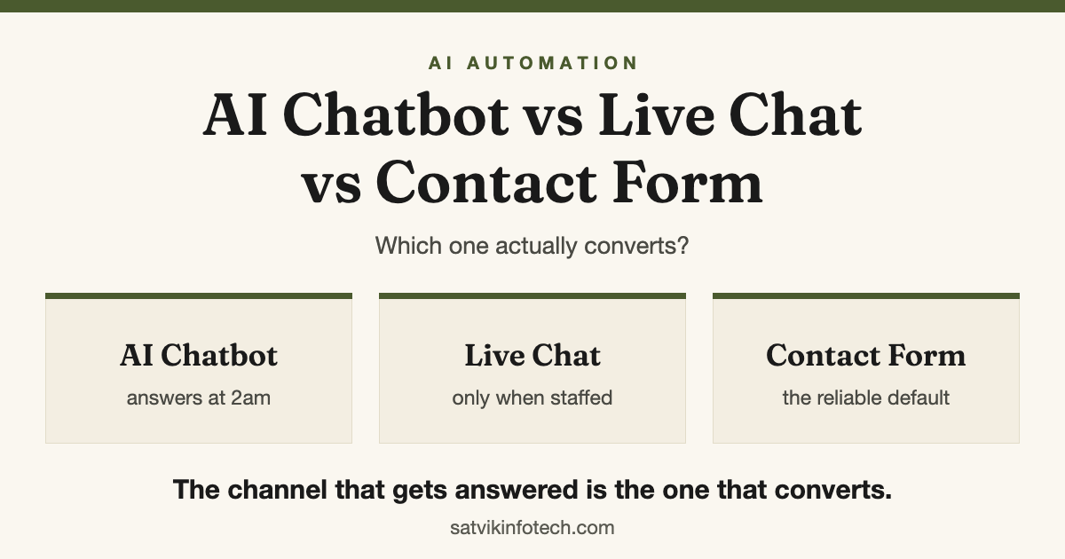 Banner reading "AI Chatbot vs Live Chat vs Contact Form" above three cards, AI Chatbot answers at 2am, Live Chat only when staffed, Contact Form the reliable default, with the line "The channel that gets answered is the one that converts"