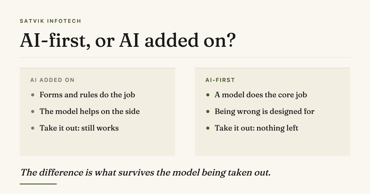 Banner reading "AI-first, or AI added on?" above two panels. AI added on: forms and rules do the job, the model helps on the side, take it out and it still works. AI-first: a model does the core job, being wrong is designed for, take it out and nothing is left. It ends with the line "The difference is what survives the model being taken out."