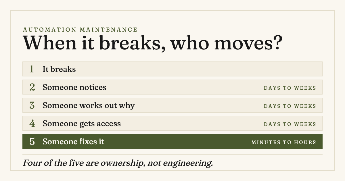 Banner reading "When it breaks, who moves?" above a five-part clock: it breaks, someone notices, someone works out why, someone gets access, someone fixes it. Only the last step is labelled minutes to hours; the three before it are labelled days to weeks. The closing line reads "Four of the five are ownership, not engineering."