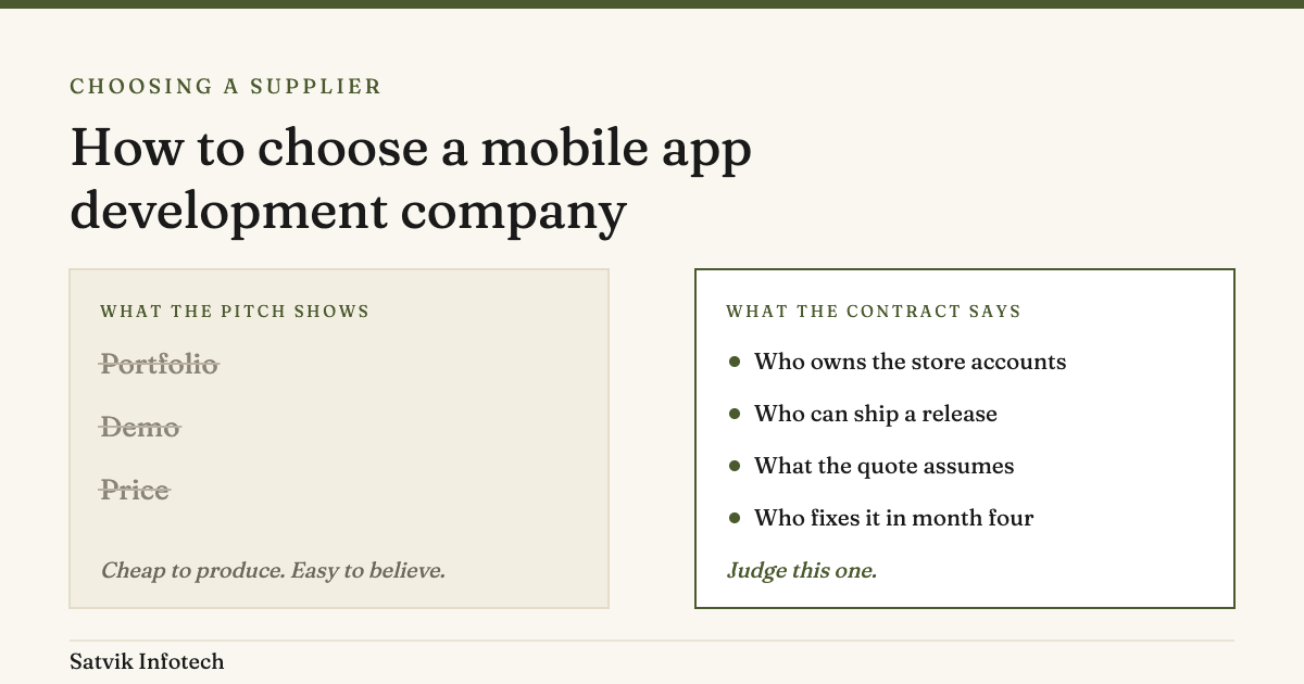 How to choose a mobile app development company. A left panel headed what the pitch shows, with portfolio, demo and price struck through and the line cheap to produce, easy to believe. A right panel headed what the contract says lists who owns the store accounts, who can ship a release, what the quote assumes and who fixes it in month four, captioned judge this one.