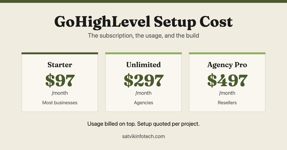 Banner reading "GoHighLevel Setup Cost", with three plan cards: Starter $97, Unlimited $297 and Agency Pro $497 a month, and a note that usage is billed on top