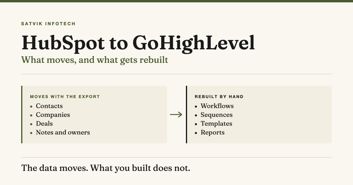 Banner reading "HubSpot to GoHighLevel" over the line "What moves, and what gets rebuilt", above two panels, Moves with the export listing Contacts, Companies, Deals, Notes and owners, and Rebuilt by hand listing Workflows, Sequences, Templates, Reports, ending with "The data moves. What you built does not."