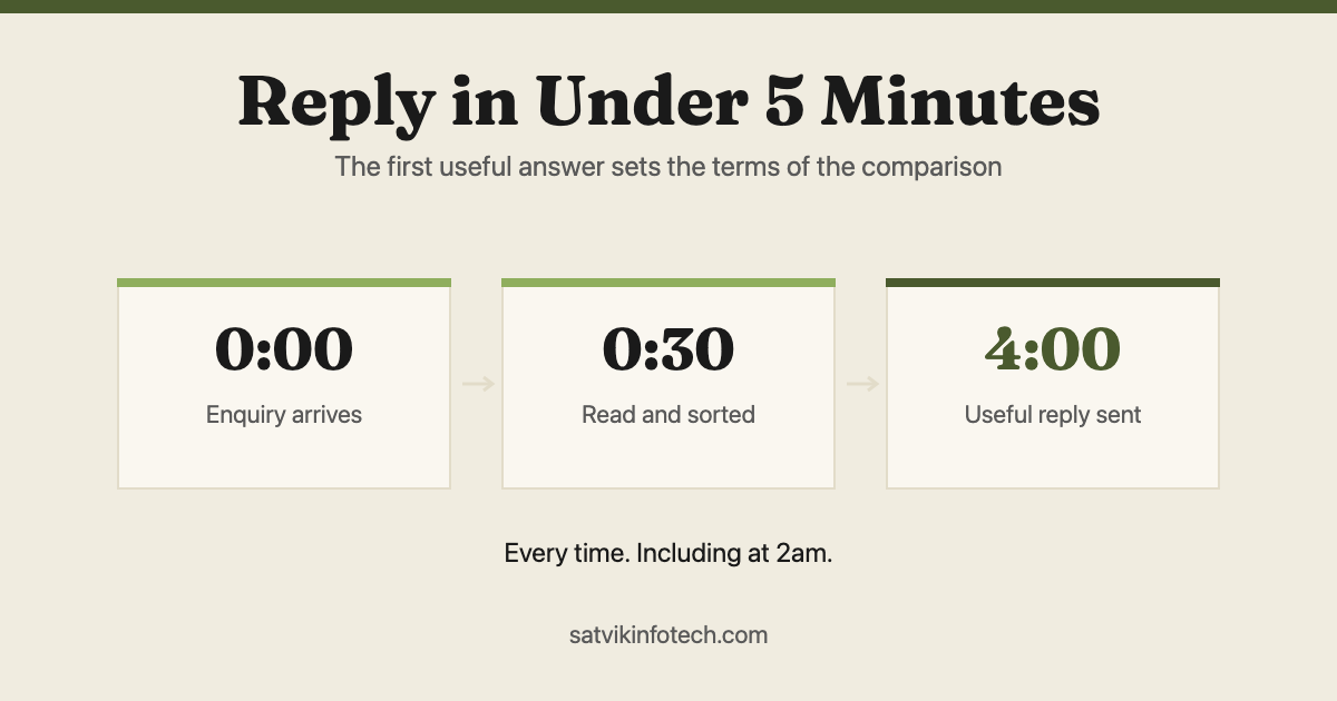 Banner reading "Reply in under 5 minutes", showing an enquiry arriving and a reply going back out within minutes