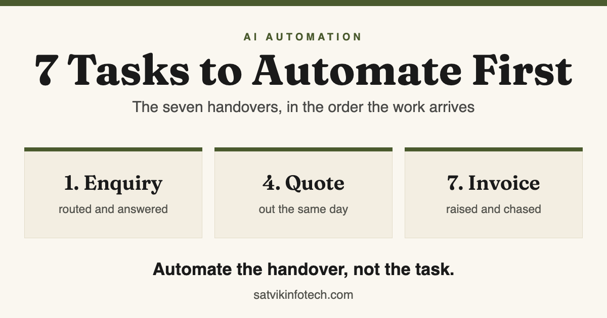 Banner reading "7 Tasks to Automate First" over the line "The seven handovers, in the order the work arrives", above three cards, 1 Enquiry routed and answered, 4 Quote out the same day, 7 Invoice raised and chased, ending with "Automate the handover, not the task."