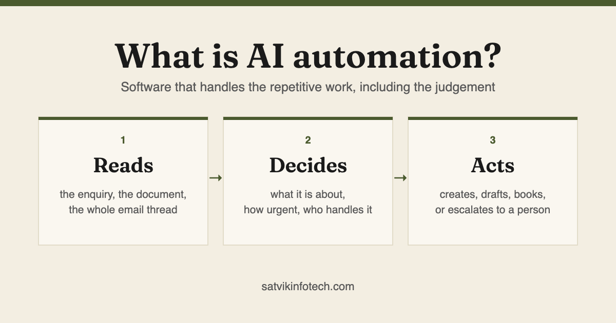 What AI automation is, in plain English