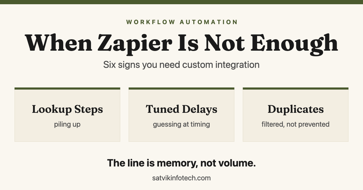 Banner reading "When Zapier Is Not Enough" over the line "Six signs you need custom integration", above three cards, Lookup Steps piling up, Tuned Delays guessing at timing, Duplicates filtered not prevented, ending with "The line is memory, not volume."