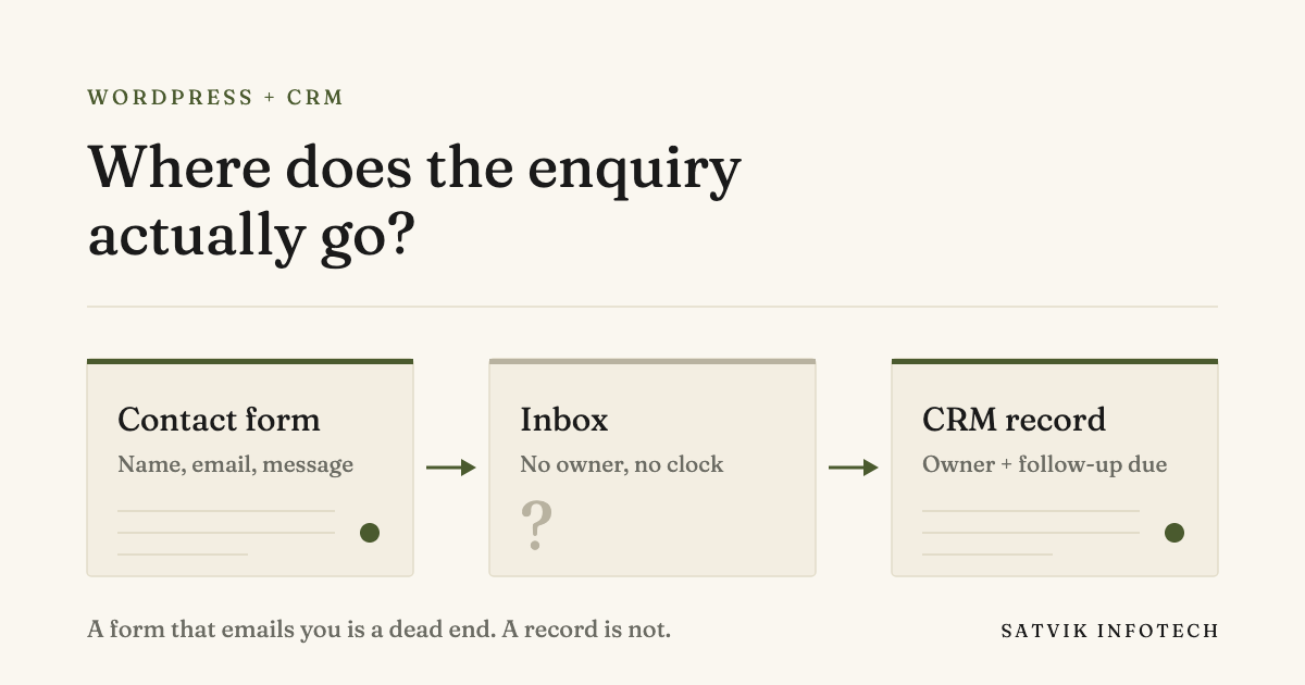 Where does the enquiry actually go? Three panels: a contact form holding name, email and message; an inbox with no owner and no clock; and a CRM record with an owner and a follow-up due