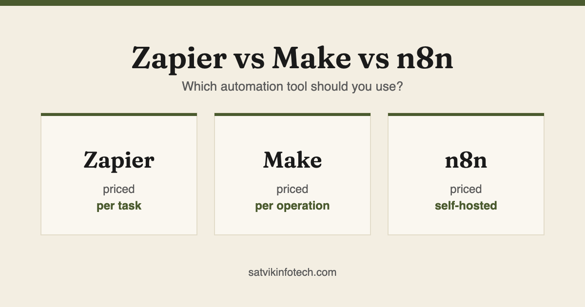 Zapier, Make and n8n compared